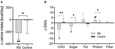 Effects of reducing free sugars on 24-hour glucose profiles and glycemic variability in subjects without diabetes